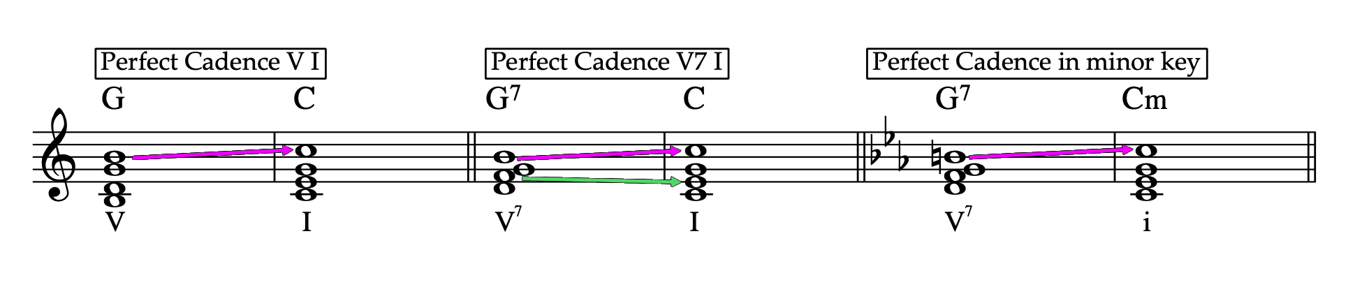 Cadences, Turnarounds And Endings - Zeroes And Ones